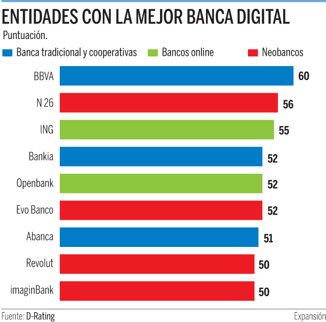 comparacion de bancos digitales