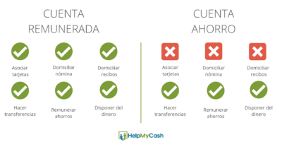 comparacion de cuentas de ahorro en linea