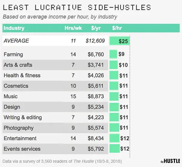 comparacion de salarios en diferentes hustles