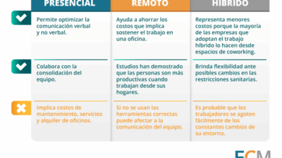 comparacion entre trabajos remotos y presenciales