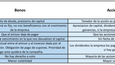comparativa de inversion en bonos vs acciones