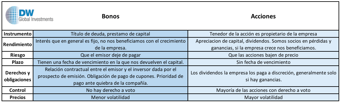 comparativa de inversion en bonos vs acciones