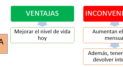 desventajas del endeudamiento sobre el ahorro