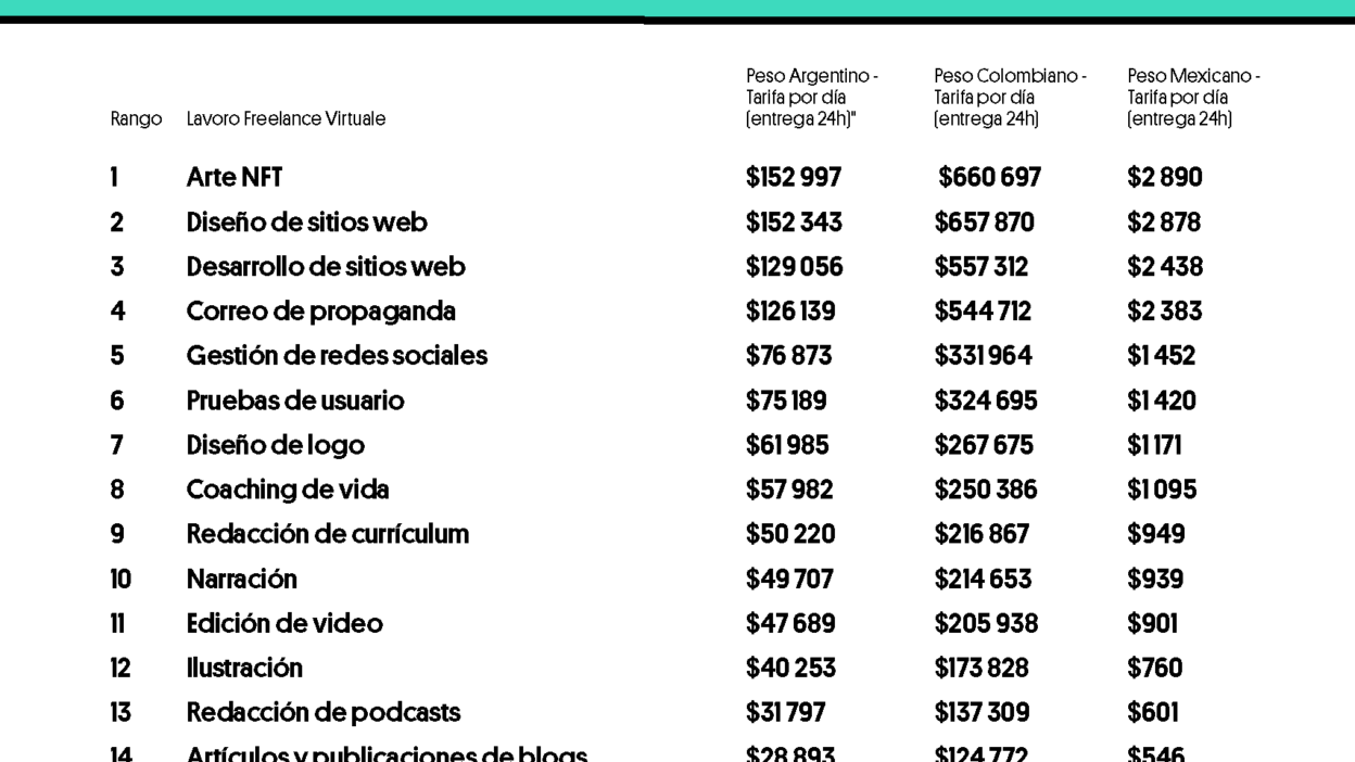 los mas populares trabajos secundarios actuales