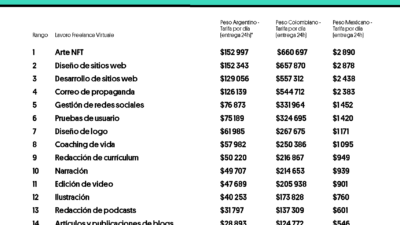 los mas populares trabajos secundarios actuales