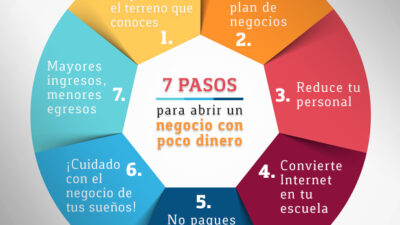 pasos esenciales para iniciar ingresos adicionales